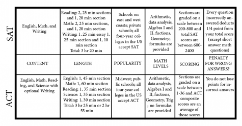 This is an infographic that simplifies the differences between the two tests.