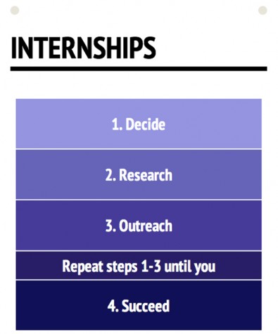 There are four steps in order to get an internship, but sometimes you have to redo steps one through three until you are actually hired.