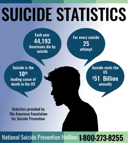 Statistics provided by The American Foundation For Suicide Prevention.