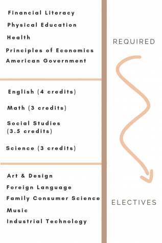 The How and Why of Required Classes