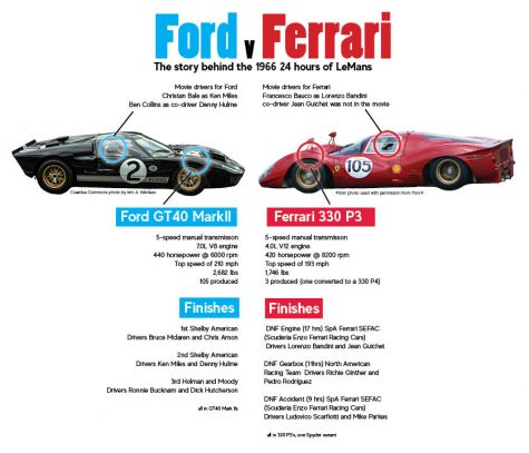 The true story of Ford v Ferrari... Or is it?